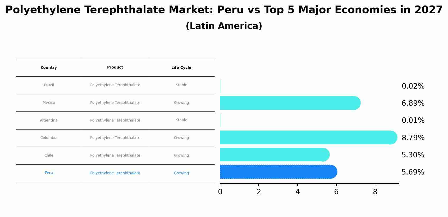 Polyethylene Terephthalate Market: Peru vs Top 5 Major Economies in 2027 (Latin America)