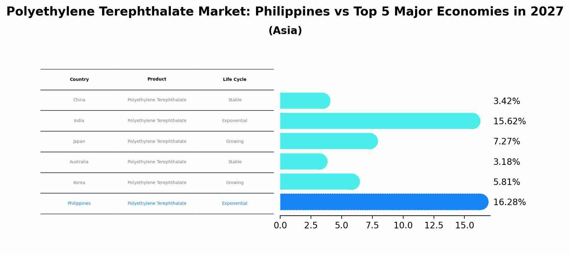 Polyethylene Terephthalate Market: Philippines vs Top 5 Major Economies in 2027 (Asia)