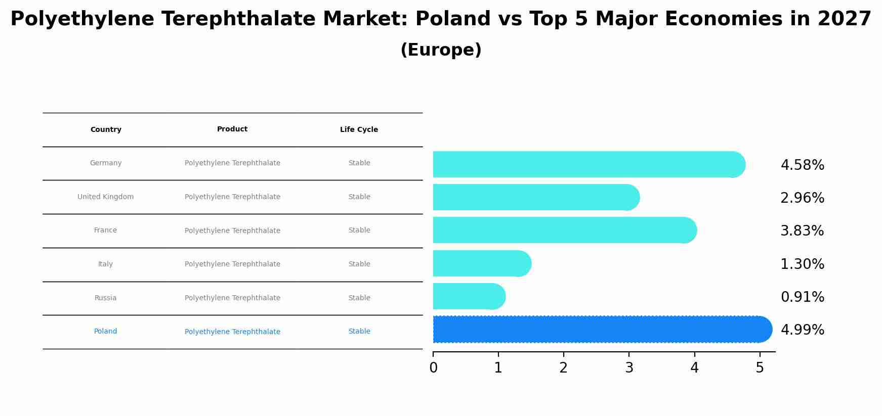 Polyethylene Terephthalate Market: Poland vs Top 5 Major Economies in 2027 (Europe)