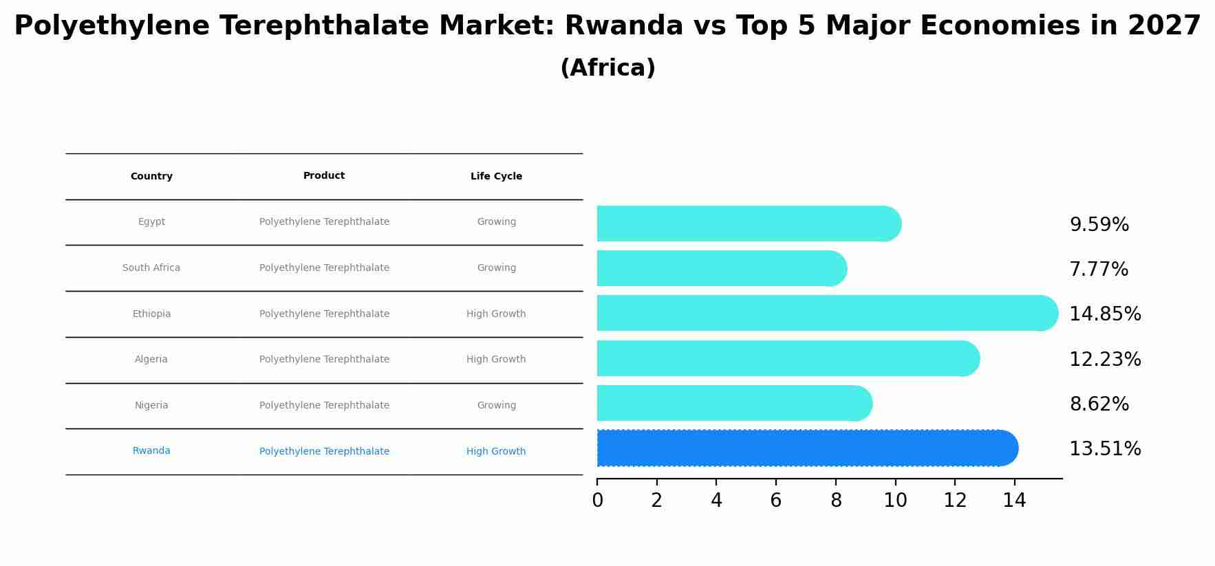 Polyethylene Terephthalate Market: Rwanda vs Top 5 Major Economies in 2027 (Africa)