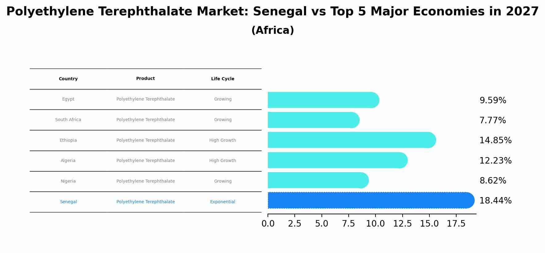 Polyethylene Terephthalate Market: Senegal vs Top 5 Major Economies in 2027 (Africa)