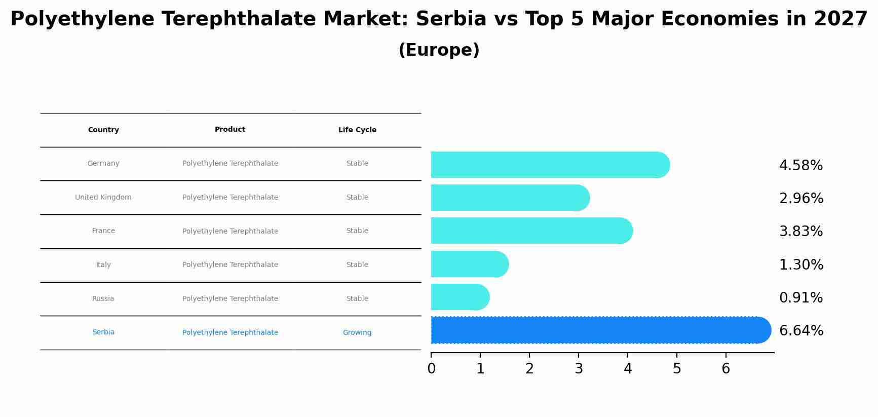 Polyethylene Terephthalate Market: Serbia vs Top 5 Major Economies in 2027 (Europe)