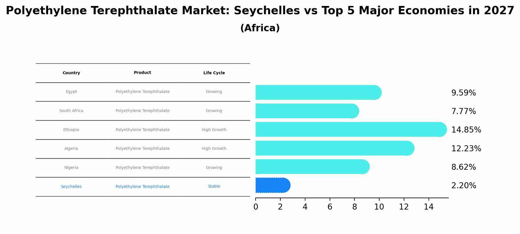 Polyethylene Terephthalate Market: Seychelles vs Top 5 Major Economies in 2027 (Africa)