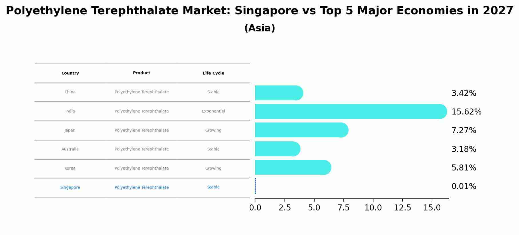 Polyethylene Terephthalate Market: Singapore vs Top 5 Major Economies in 2027 (Asia)
