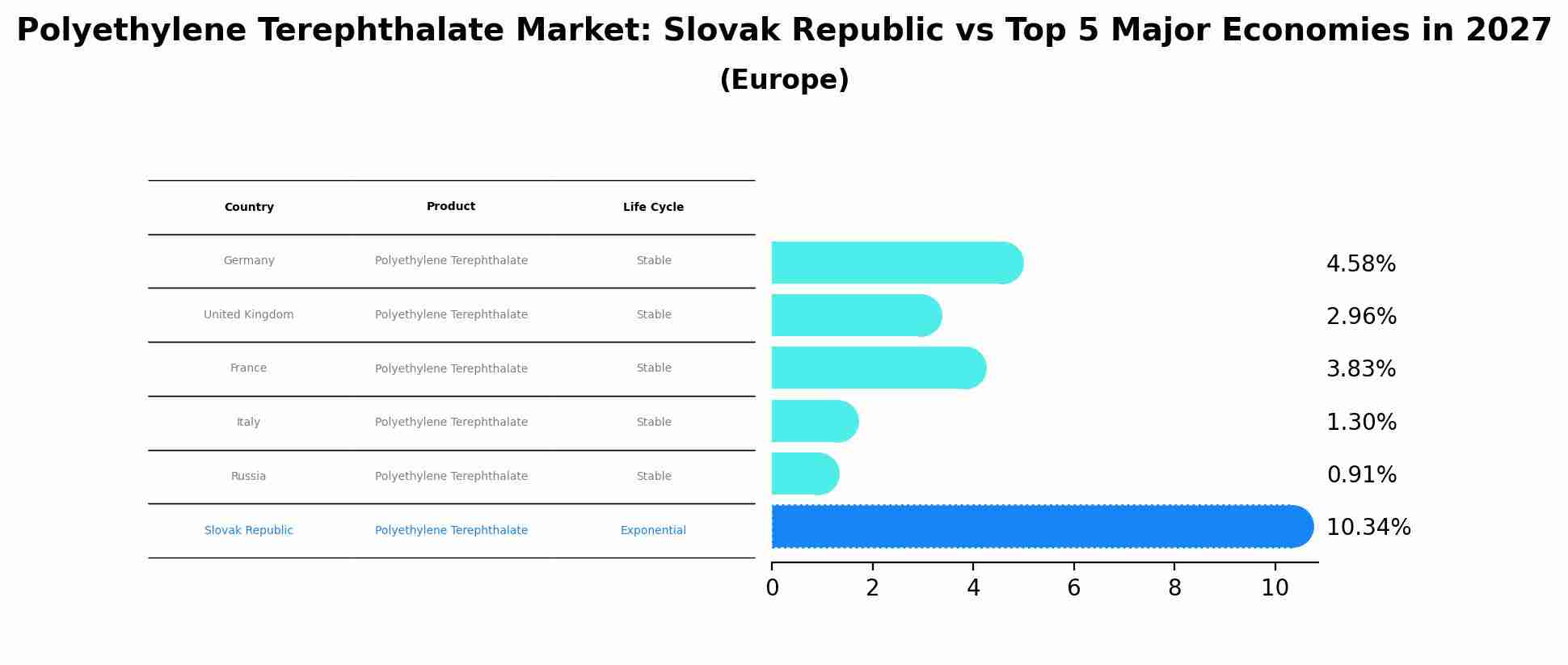 Polyethylene Terephthalate Market: Slovak Republic vs Top 5 Major Economies in 2027 (Europe)