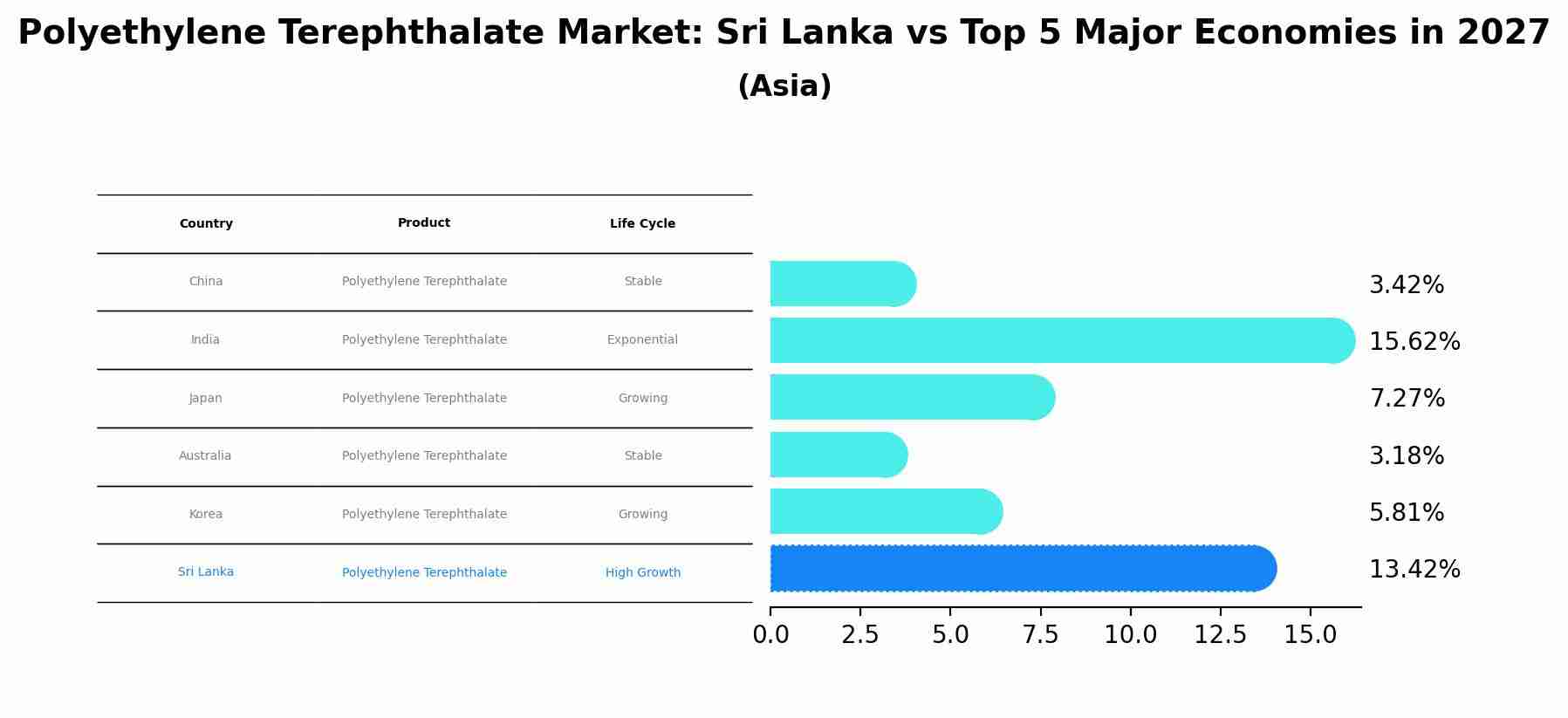 Polyethylene Terephthalate Market: Sri Lanka vs Top 5 Major Economies in 2027 (Asia)