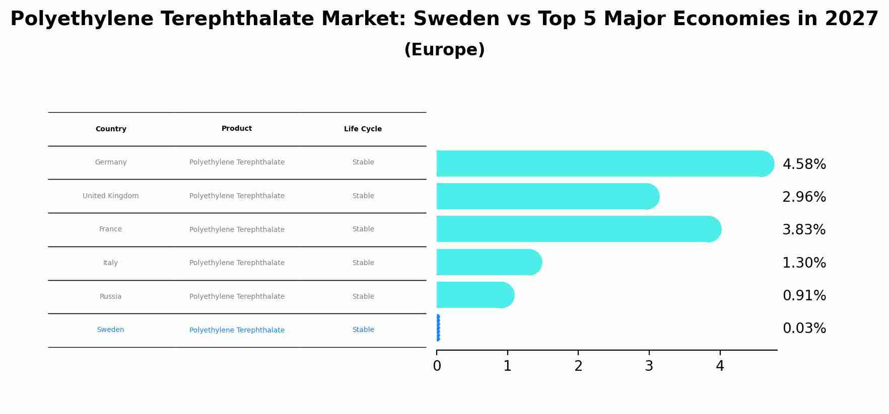 Polyethylene Terephthalate Market: Sweden vs Top 5 Major Economies in 2027 (Europe)