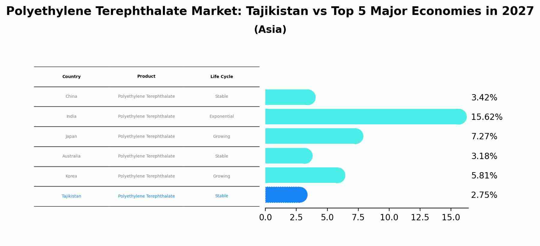 Polyethylene Terephthalate Market: Tajikistan vs Top 5 Major Economies in 2027 (Asia)