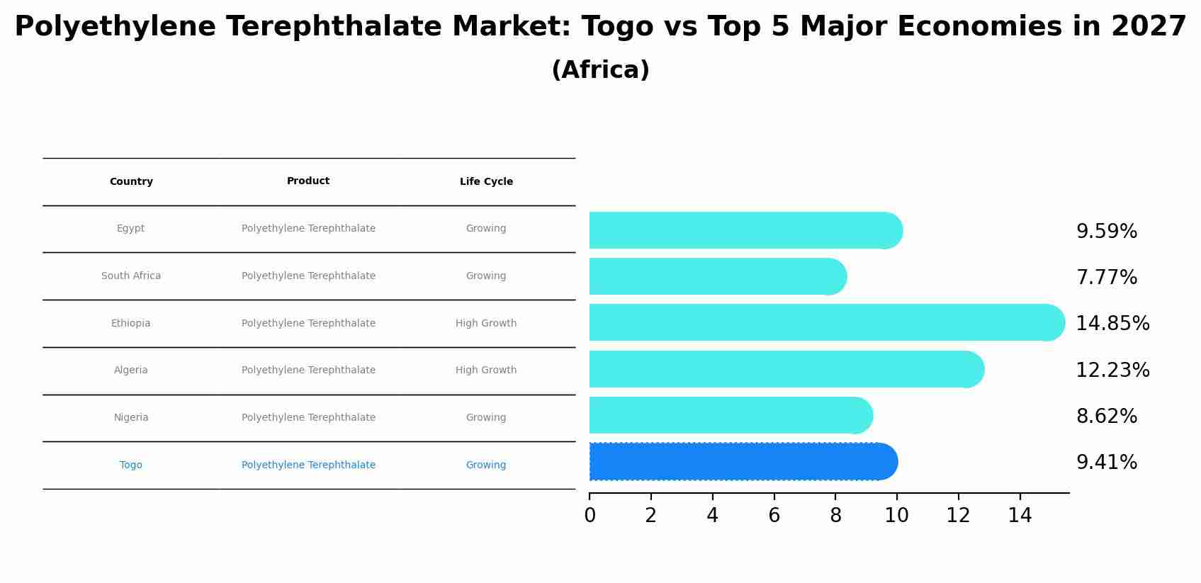 Polyethylene Terephthalate Market: Togo vs Top 5 Major Economies in 2027 (Africa)