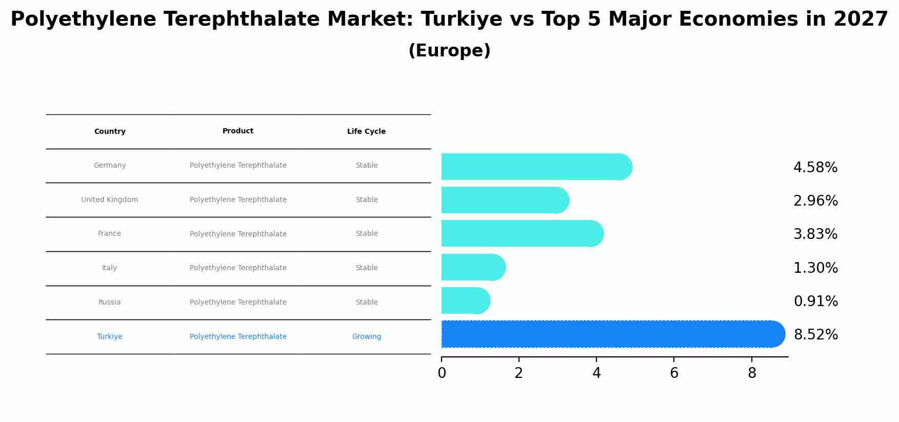 Polyethylene Terephthalate Market: Turkiye vs Top 5 Major Economies in 2027 (Europe)