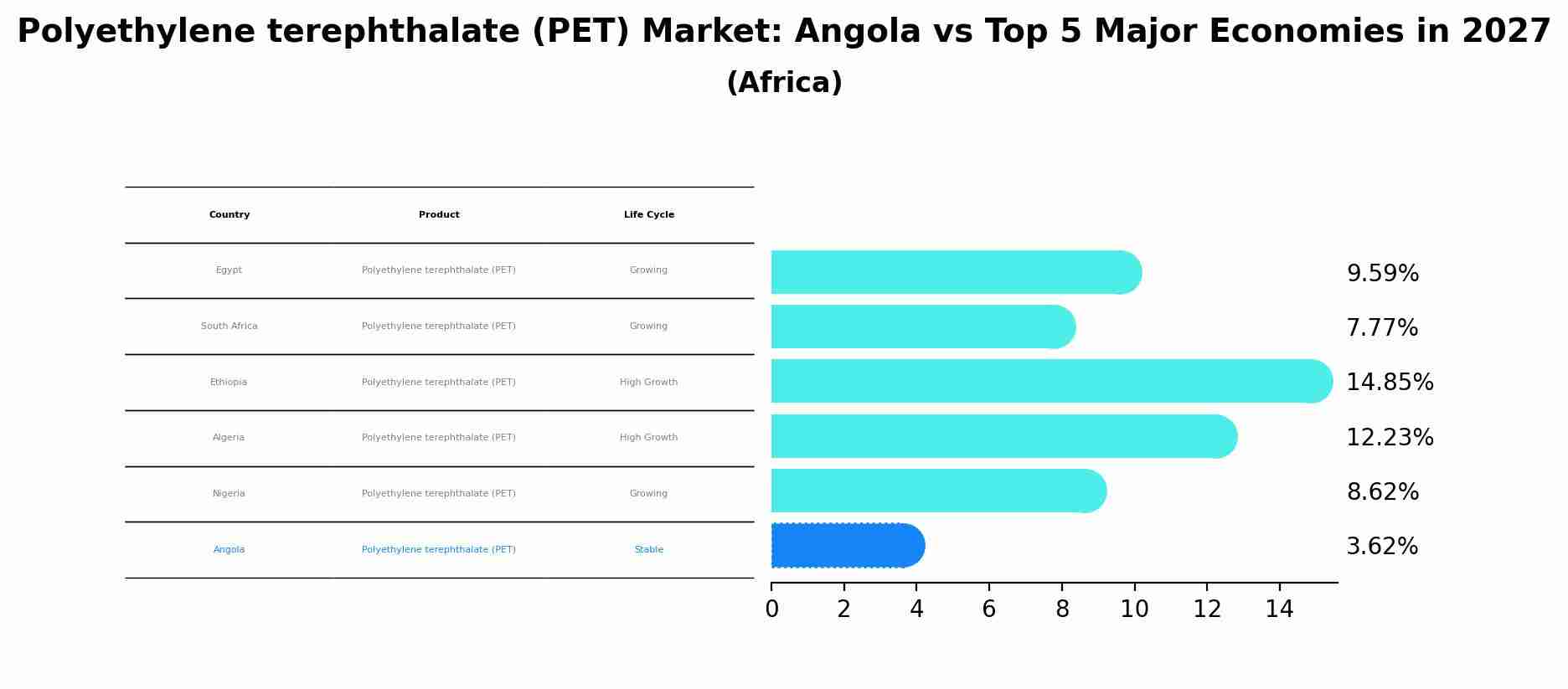 Polyethylene terephthalate (PET) Market: Angola vs Top 5 Major Economies in 2027 (Africa)