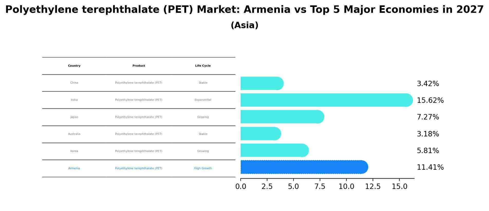 Polyethylene terephthalate (PET) Market: Armenia vs Top 5 Major Economies in 2027 (Asia)