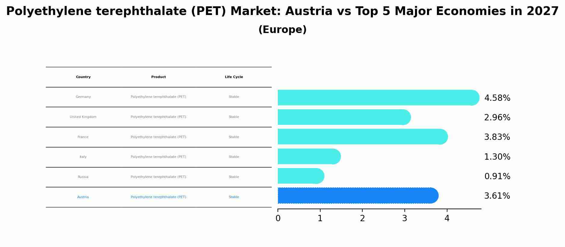Polyethylene terephthalate (PET) Market: Austria vs Top 5 Major Economies in 2027 (Europe)