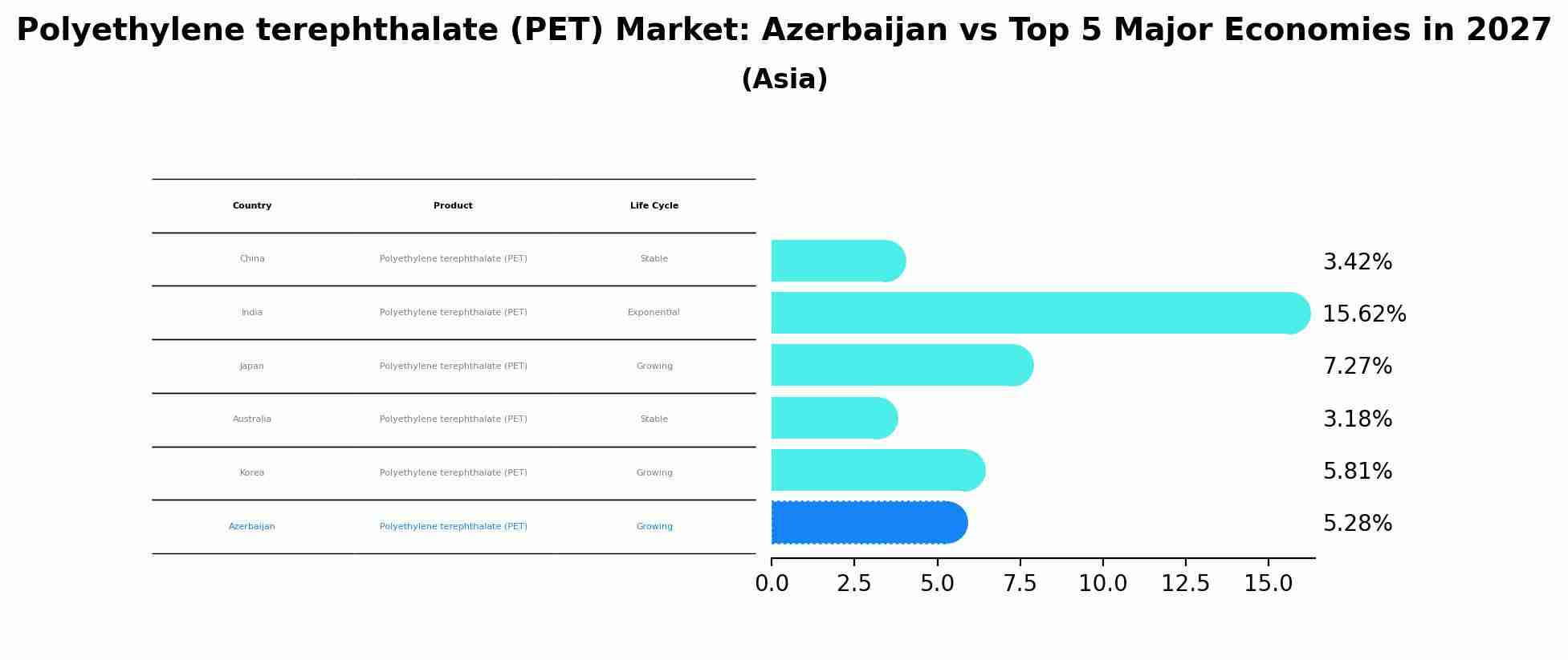 Polyethylene terephthalate (PET) Market: Azerbaijan vs Top 5 Major Economies in 2027 (Asia)