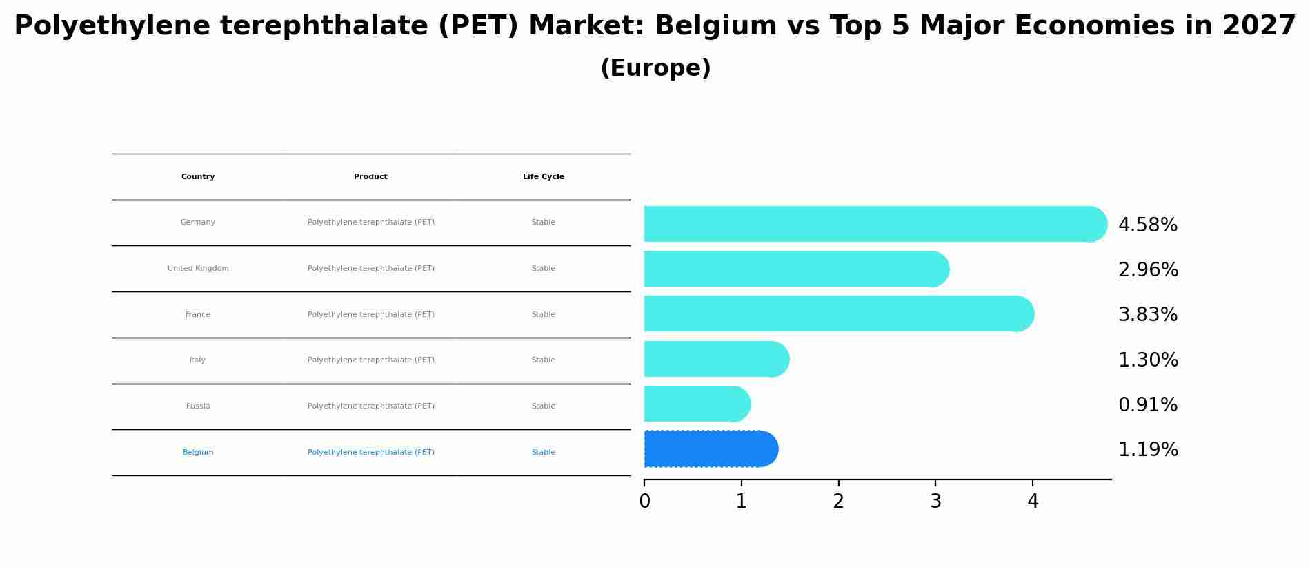 Polyethylene terephthalate (PET) Market: Belgium vs Top 5 Major Economies in 2027 (Europe)