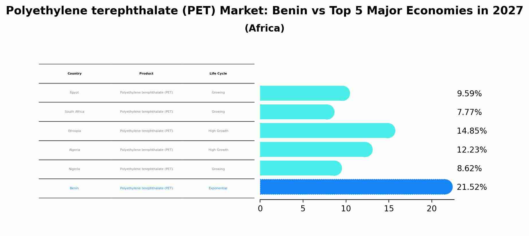 Polyethylene terephthalate (PET) Market: Benin vs Top 5 Major Economies in 2027 (Africa)