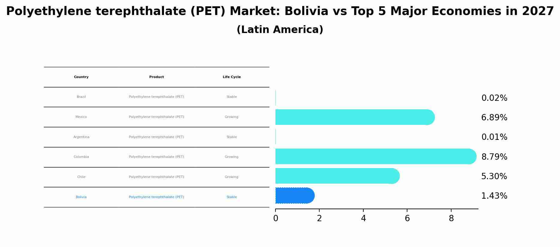 Polyethylene terephthalate (PET) Market: Bolivia vs Top 5 Major Economies in 2027 (Latin America)