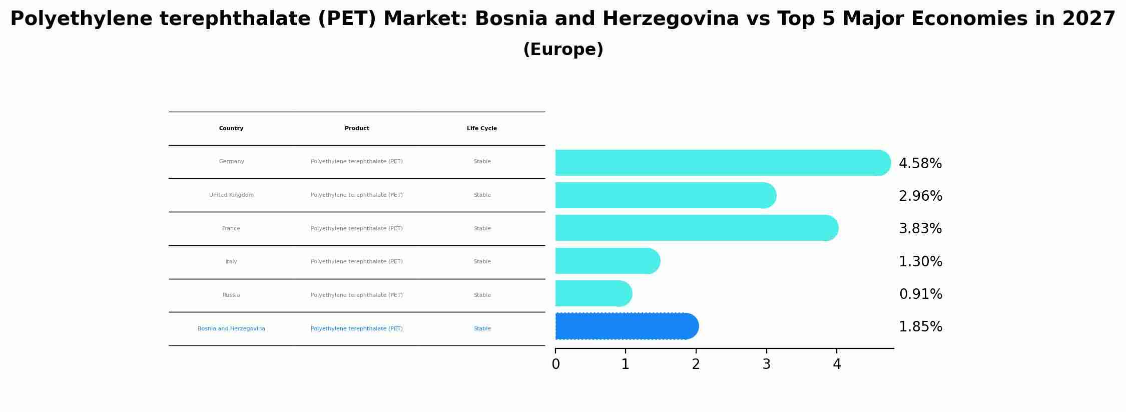 Polyethylene terephthalate (PET) Market: Bosnia and Herzegovina vs Top 5 Major Economies in 2027 (Europe)