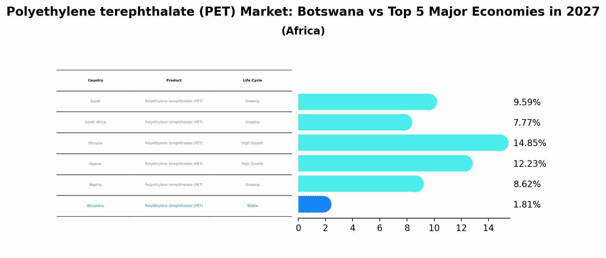 Polyethylene terephthalate (PET) Market: Botswana vs Top 5 Major Economies in 2027 (Africa)