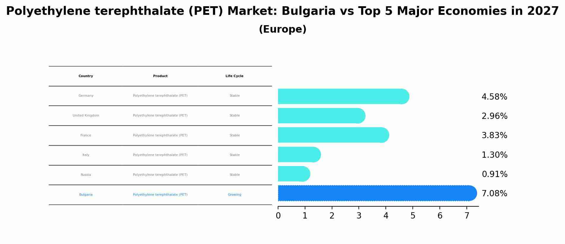 Polyethylene terephthalate (PET) Market: Bulgaria vs Top 5 Major Economies in 2027 (Europe)