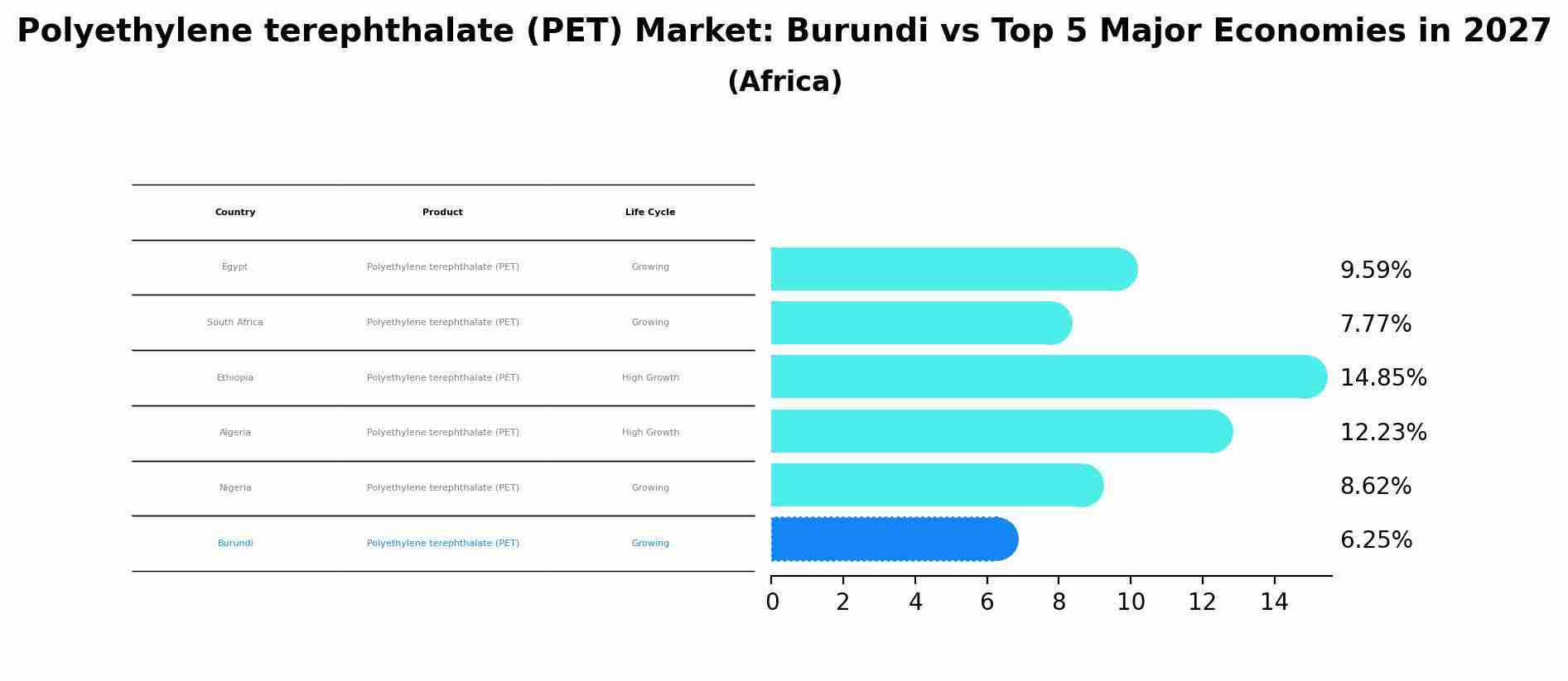 Polyethylene terephthalate (PET) Market: Burundi vs Top 5 Major Economies in 2027 (Africa)
