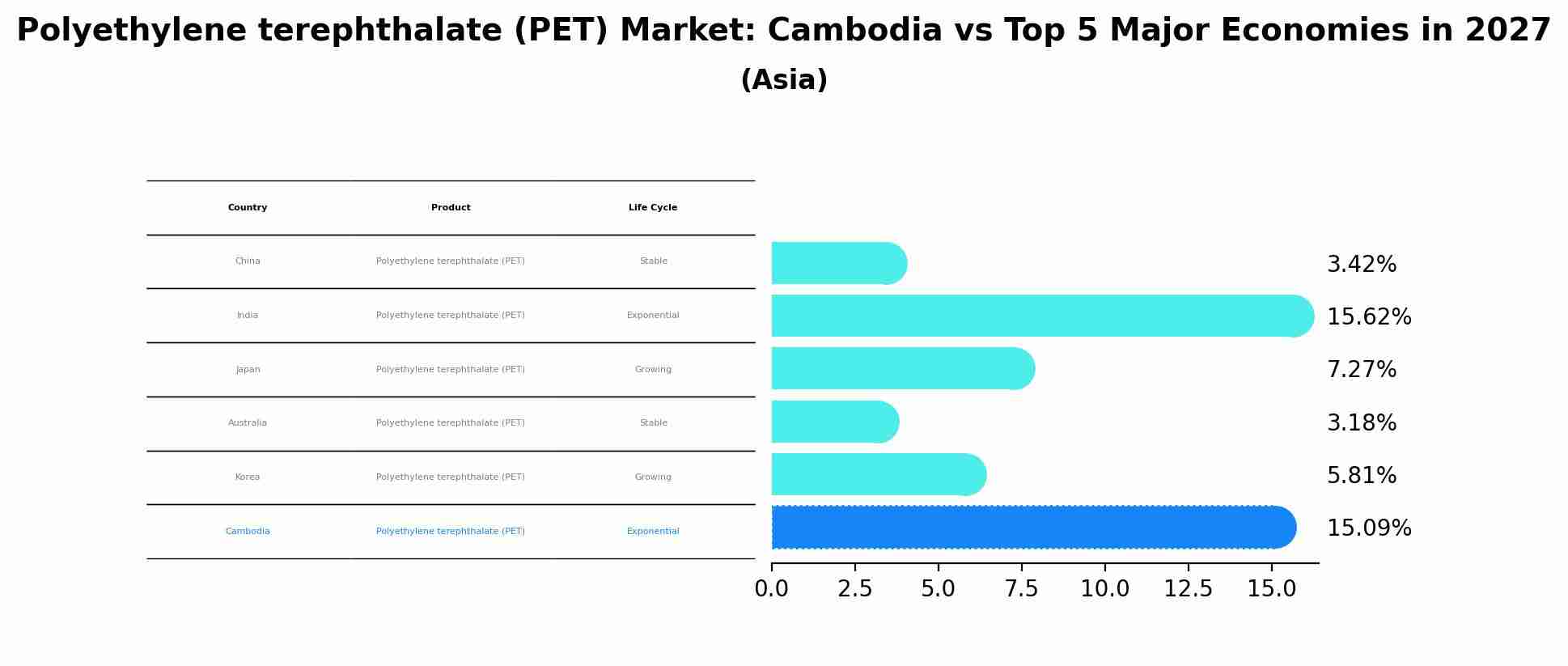 Polyethylene terephthalate (PET) Market: Cambodia vs Top 5 Major Economies in 2027 (Asia)