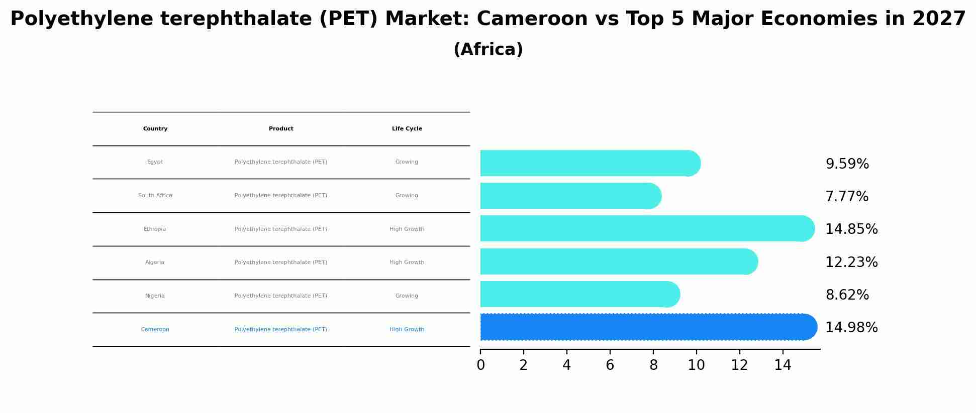 Polyethylene terephthalate (PET) Market: Cameroon vs Top 5 Major Economies in 2027 (Africa)