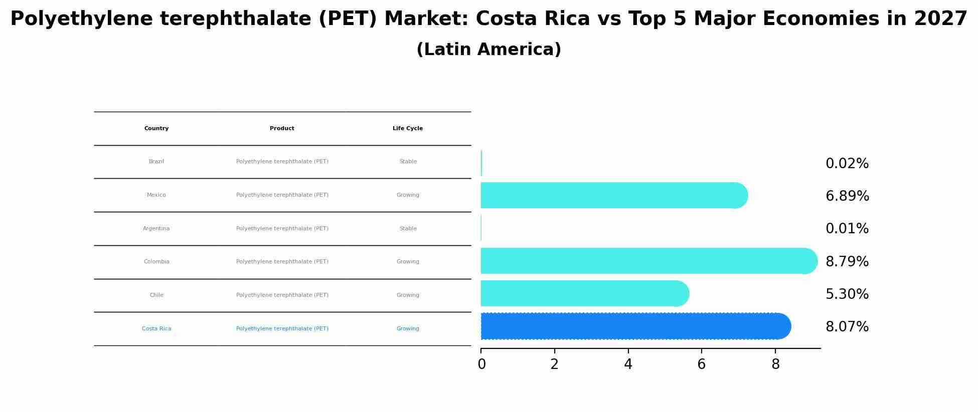 Polyethylene terephthalate (PET) Market: Costa Rica vs Top 5 Major Economies in 2027 (Latin America)