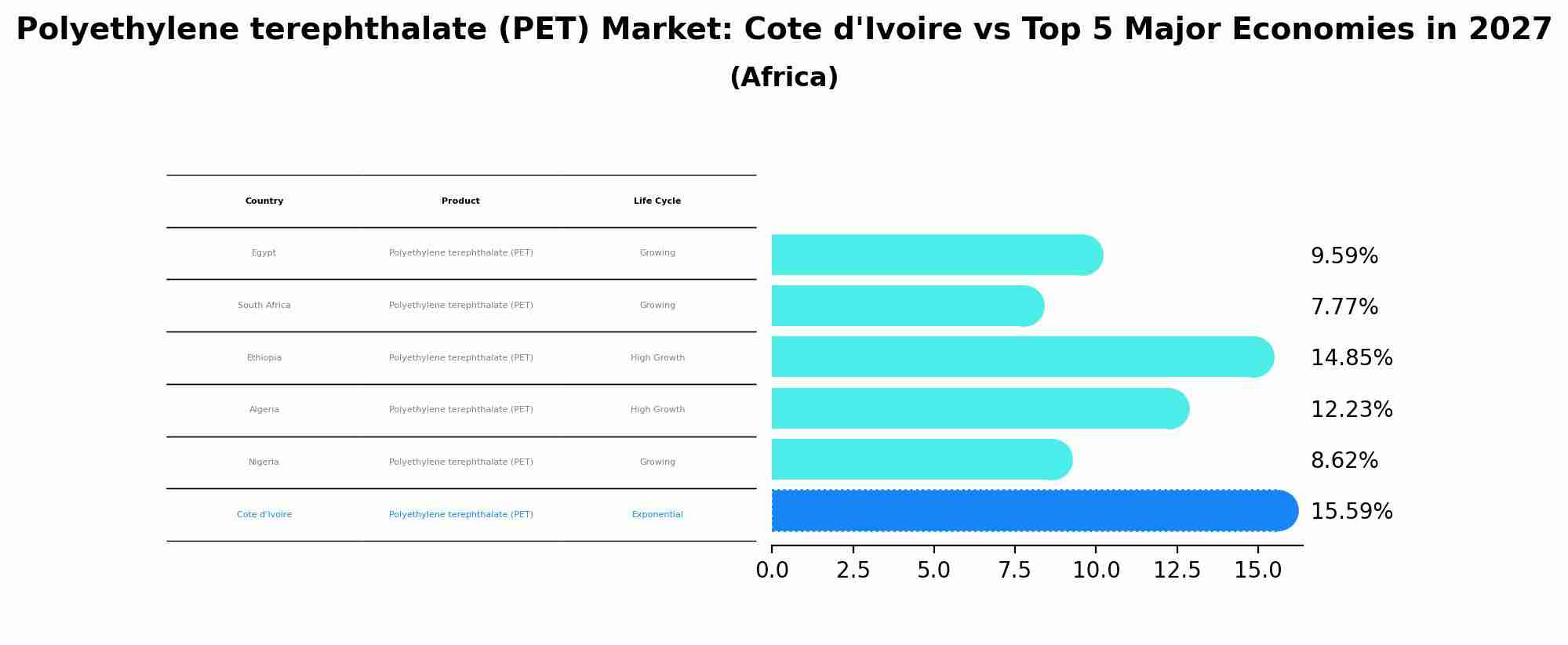 Polyethylene terephthalate (PET) Market: Cote d'Ivoire vs Top 5 Major Economies in 2027 (Africa)