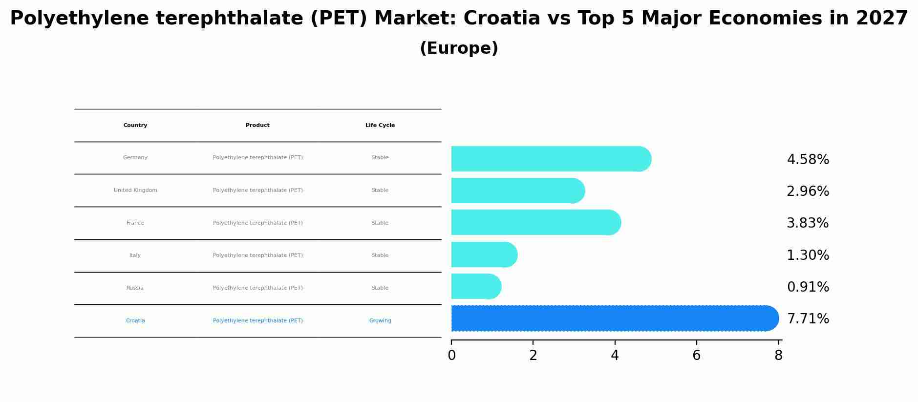 Polyethylene terephthalate (PET) Market: Croatia vs Top 5 Major Economies in 2027 (Europe)