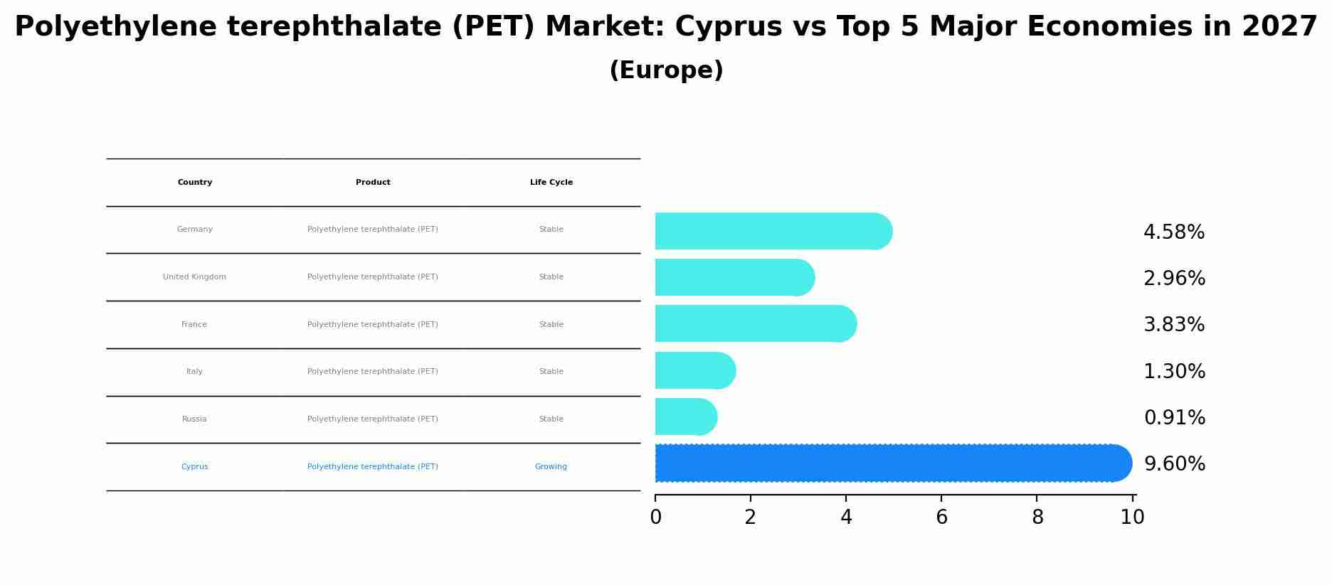 Polyethylene terephthalate (PET) Market: Cyprus vs Top 5 Major Economies in 2027 (Europe)