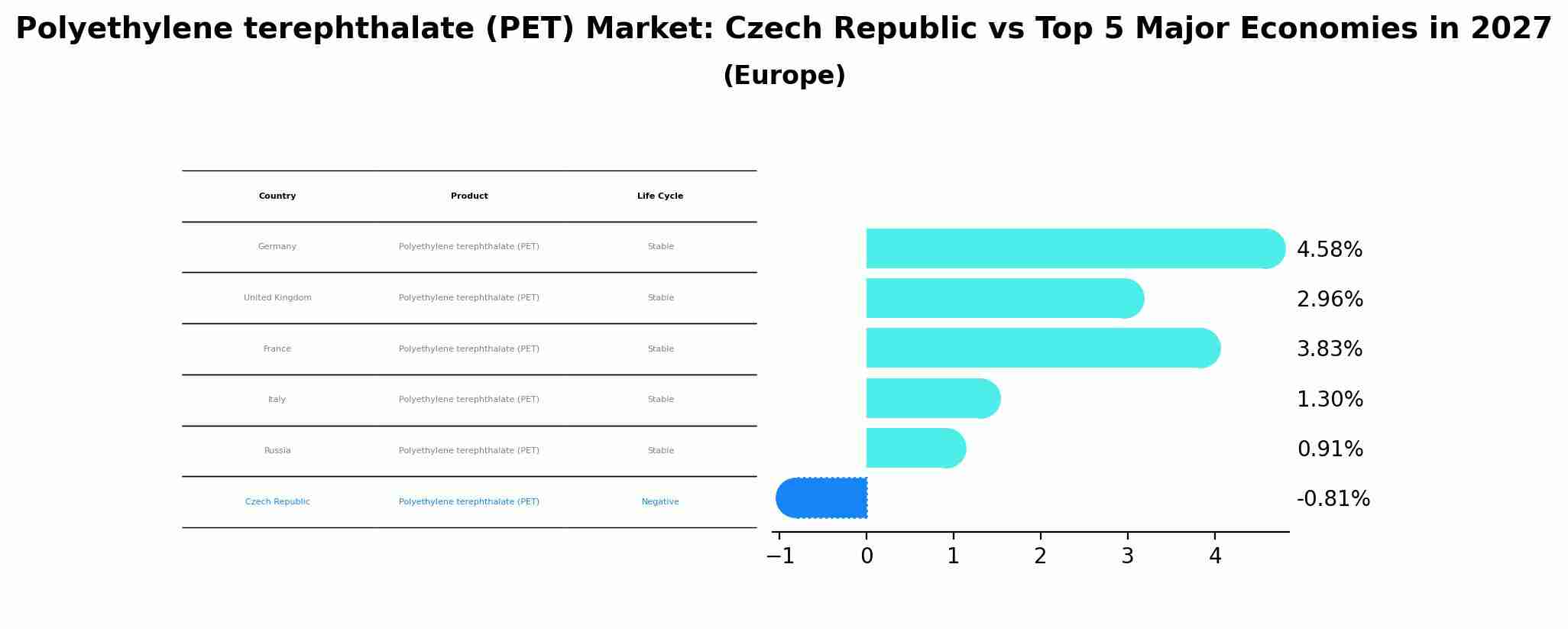 Polyethylene terephthalate (PET) Market: Czech Republic vs Top 5 Major Economies in 2027 (Europe)
