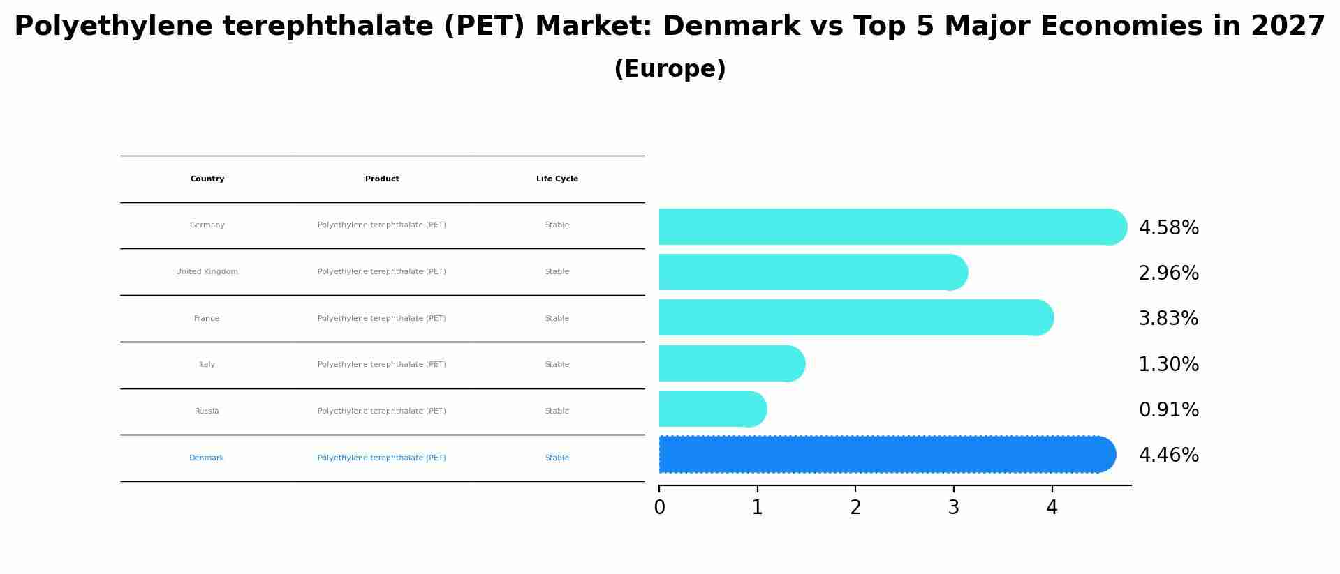 Polyethylene terephthalate (PET) Market: Denmark vs Top 5 Major Economies in 2027 (Europe)