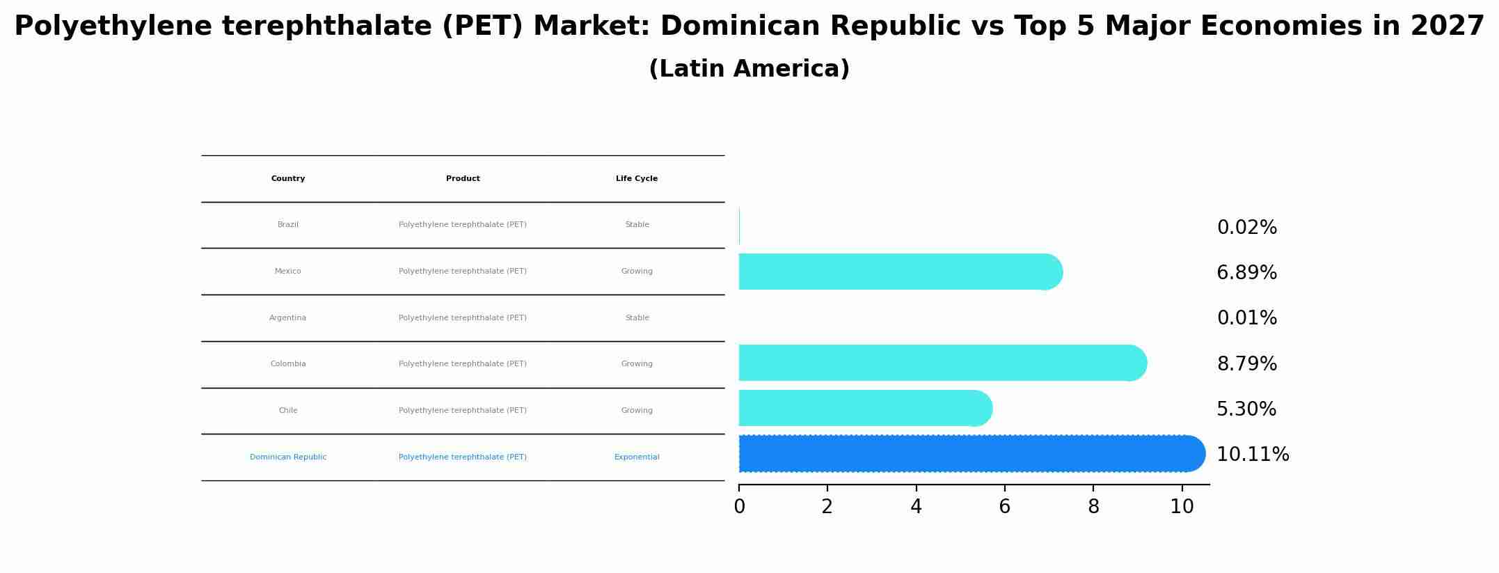Polyethylene terephthalate (PET) Market: Dominican Republic vs Top 5 Major Economies in 2027 (Latin America)
