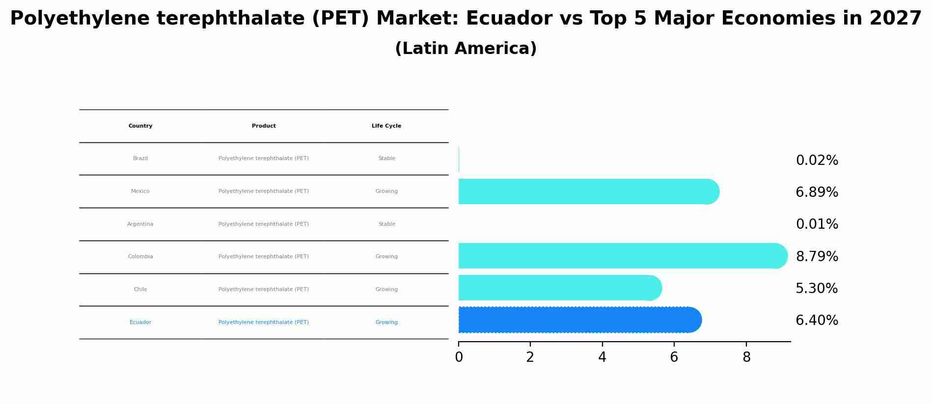 Polyethylene terephthalate (PET) Market: Ecuador vs Top 5 Major Economies in 2027 (Latin America)