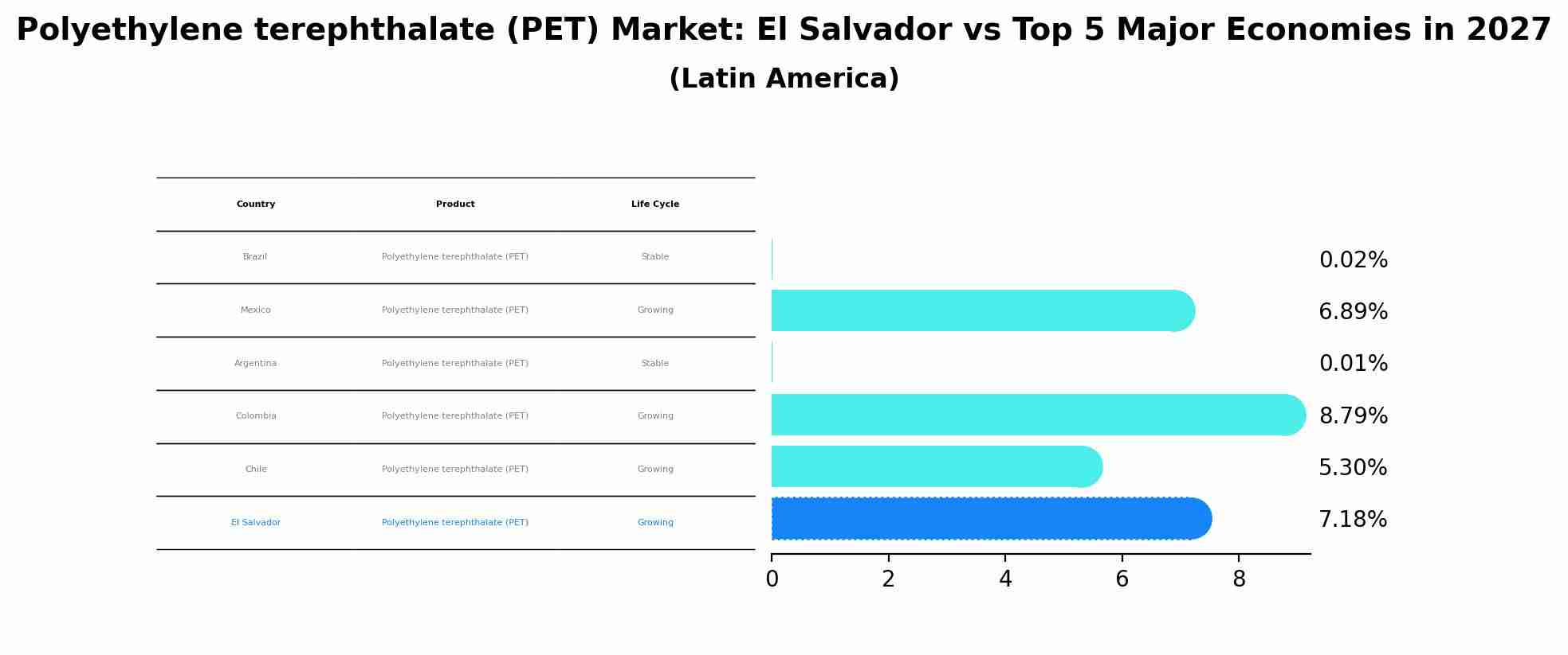 Polyethylene terephthalate (PET) Market: El Salvador vs Top 5 Major Economies in 2027 (Latin America)