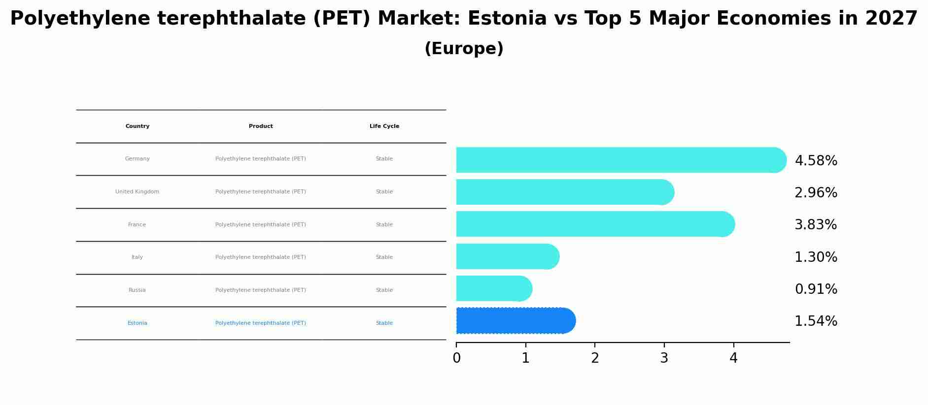 Polyethylene terephthalate (PET) Market: Estonia vs Top 5 Major Economies in 2027 (Europe)
