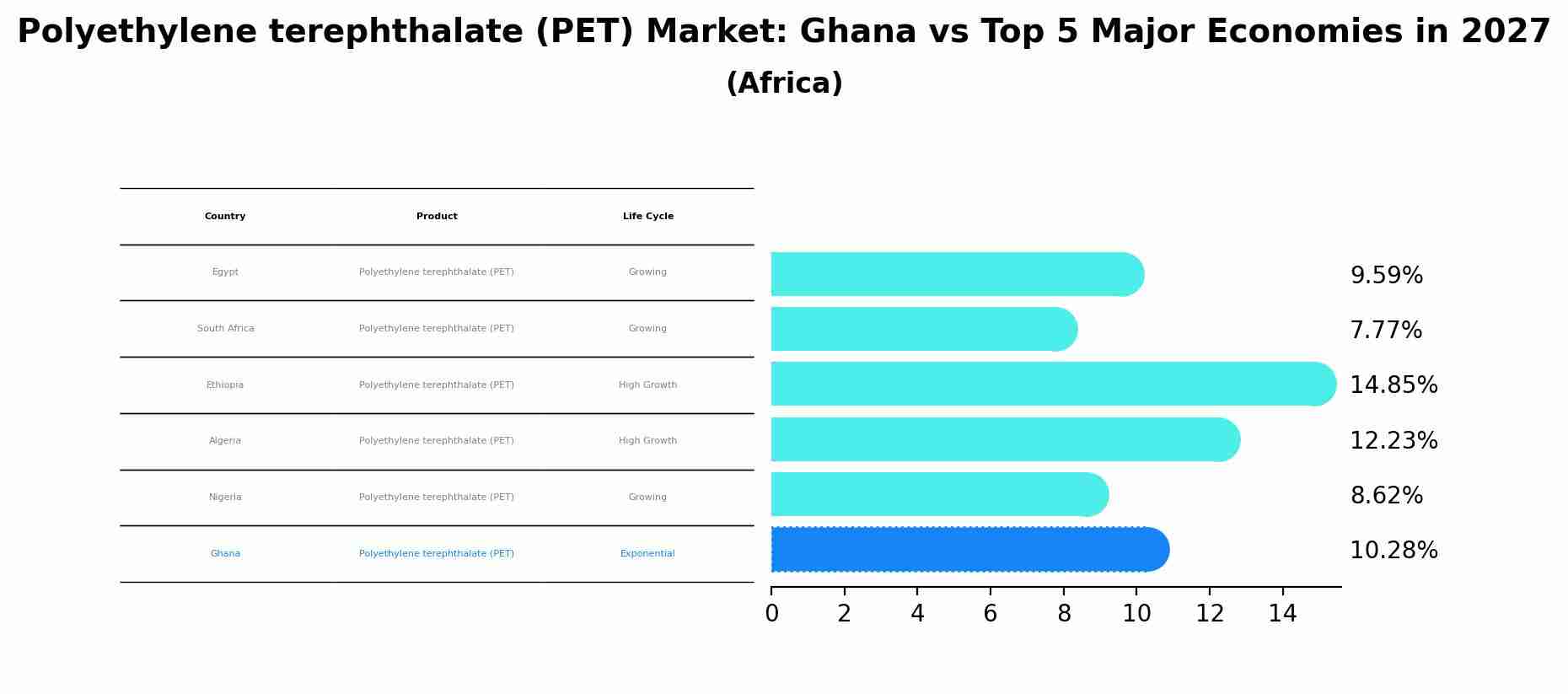Polyethylene terephthalate (PET) Market: Ghana vs Top 5 Major Economies in 2027 (Africa)