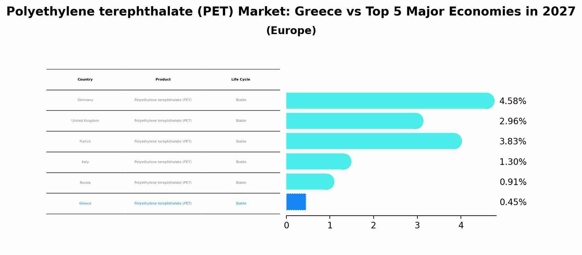 Polyethylene terephthalate (PET) Market: Greece vs Top 5 Major Economies in 2027 (Europe)