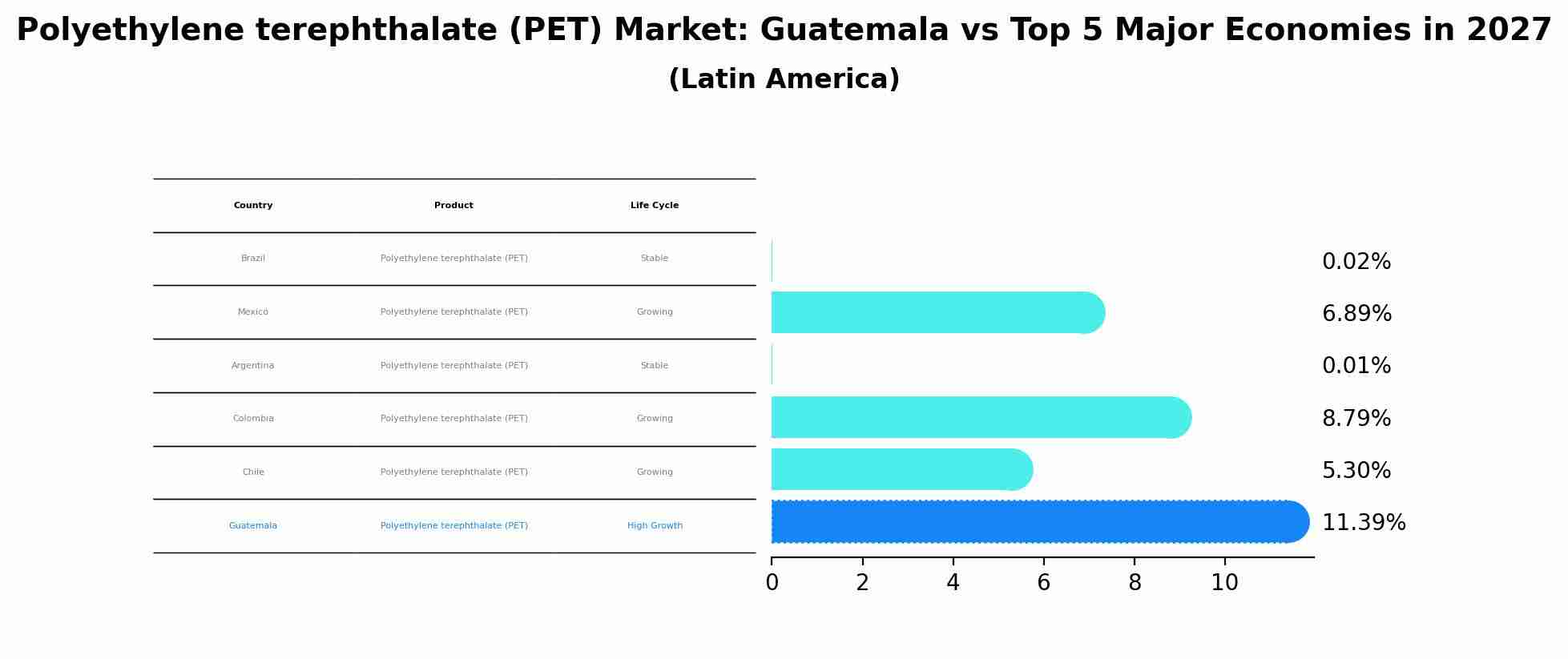 Polyethylene terephthalate (PET) Market: Guatemala vs Top 5 Major Economies in 2027 (Latin America)