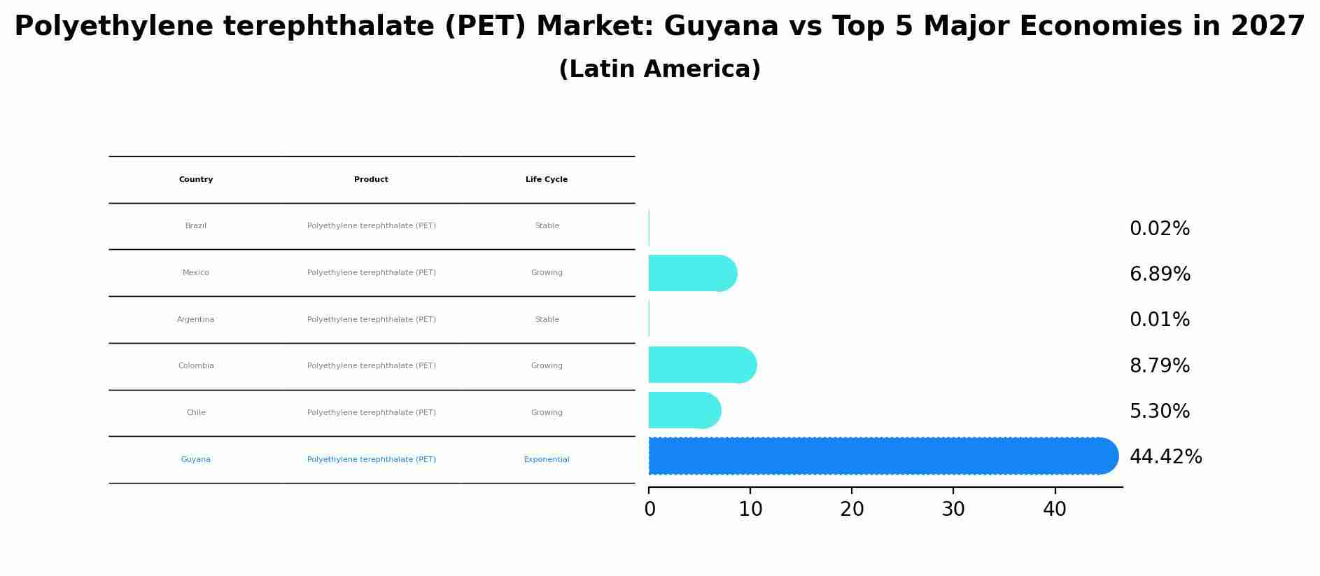 Polyethylene terephthalate (PET) Market: Guyana vs Top 5 Major Economies in 2027 (Latin America)