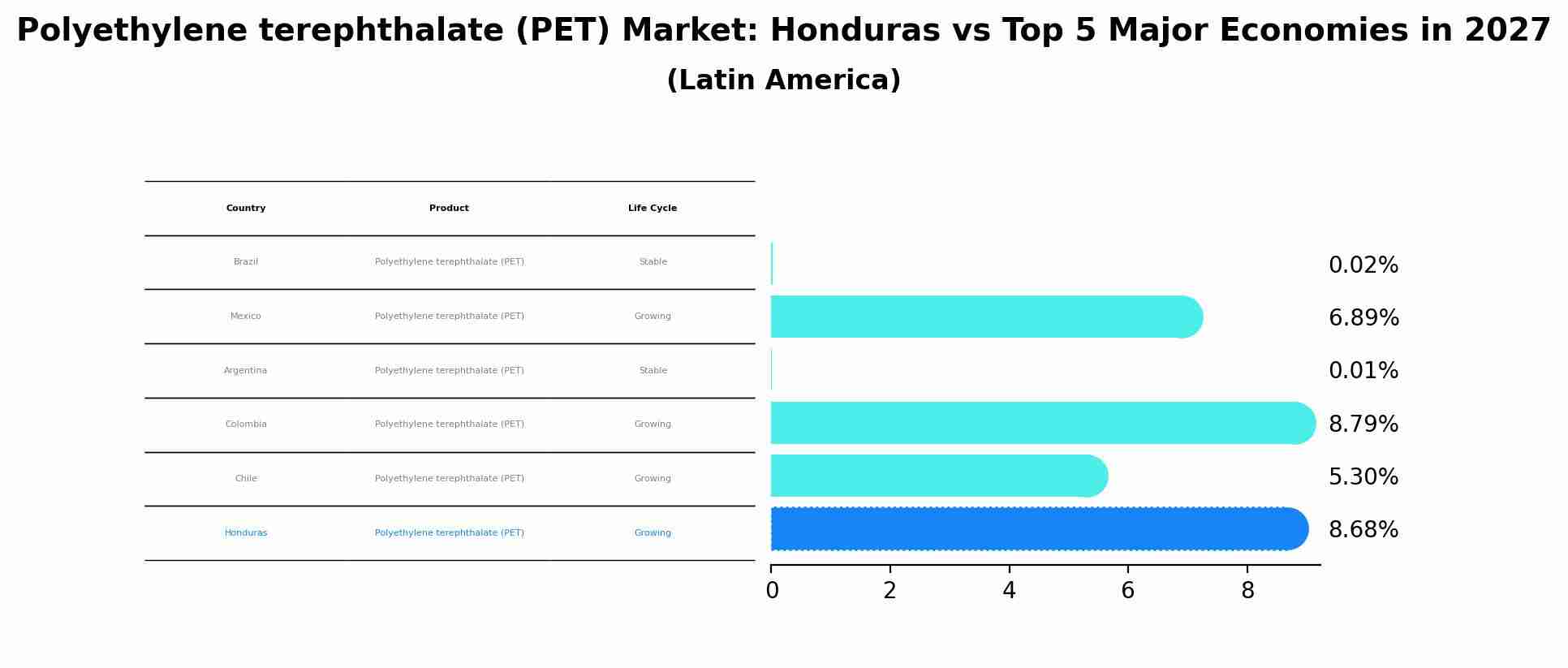 Polyethylene terephthalate (PET) Market: Honduras vs Top 5 Major Economies in 2027 (Latin America)