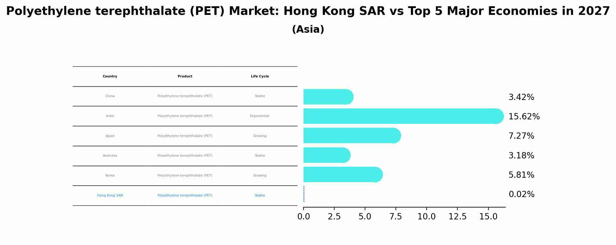 Polyethylene terephthalate (PET) Market: Hong Kong SAR vs Top 5 Major Economies in 2027 (Asia)