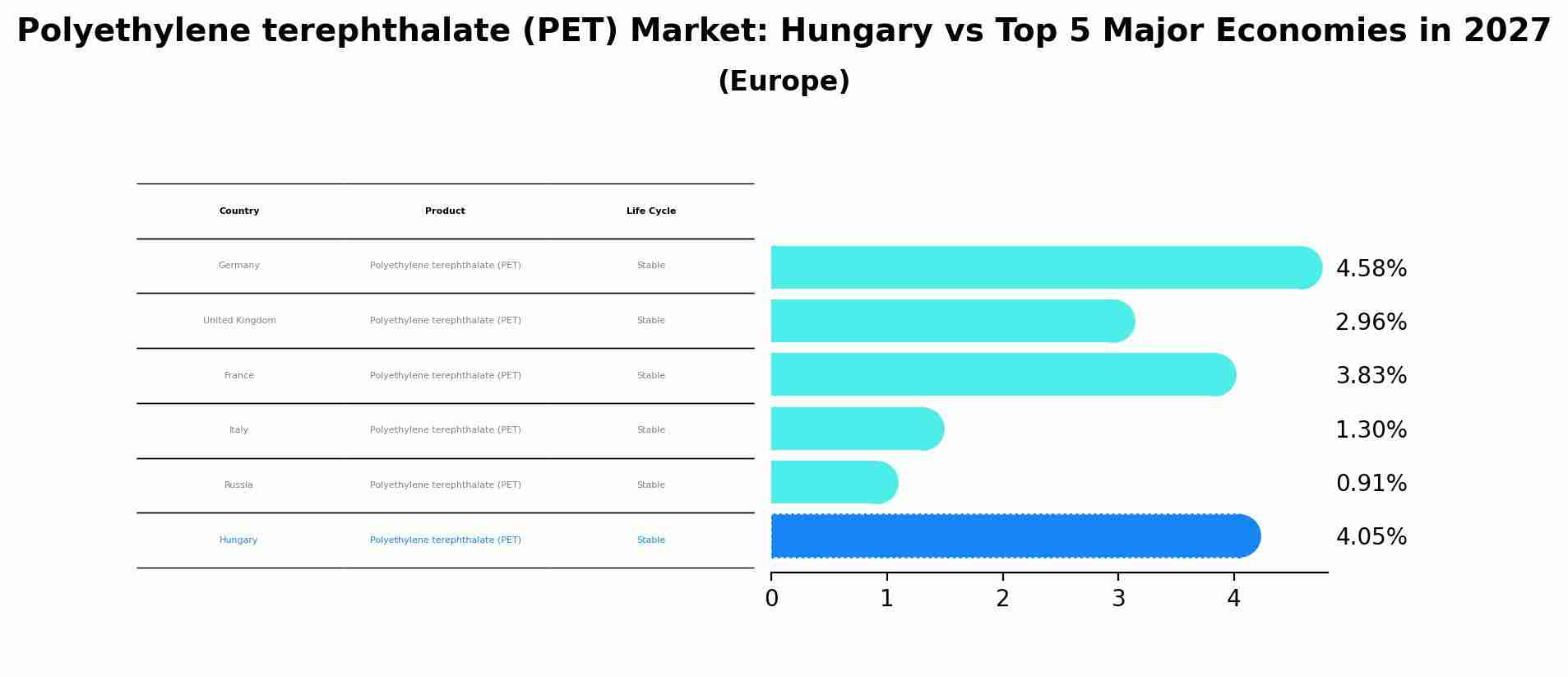 Polyethylene terephthalate (PET) Market: Hungary vs Top 5 Major Economies in 2027 (Europe)