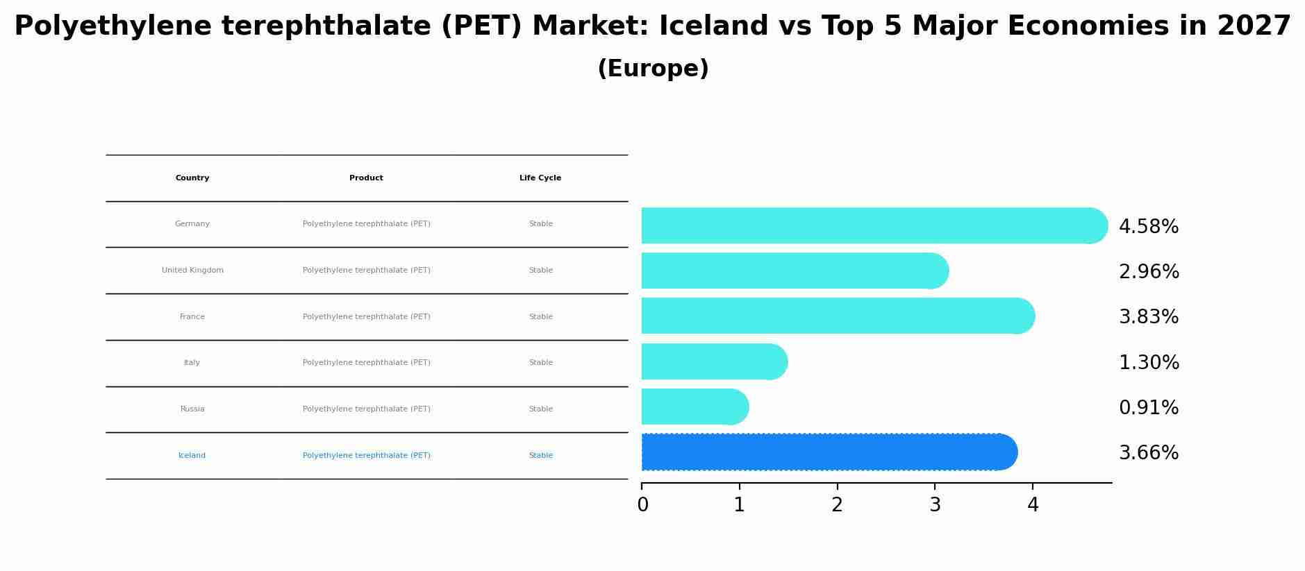 Polyethylene terephthalate (PET) Market: Iceland vs Top 5 Major Economies in 2027 (Europe)