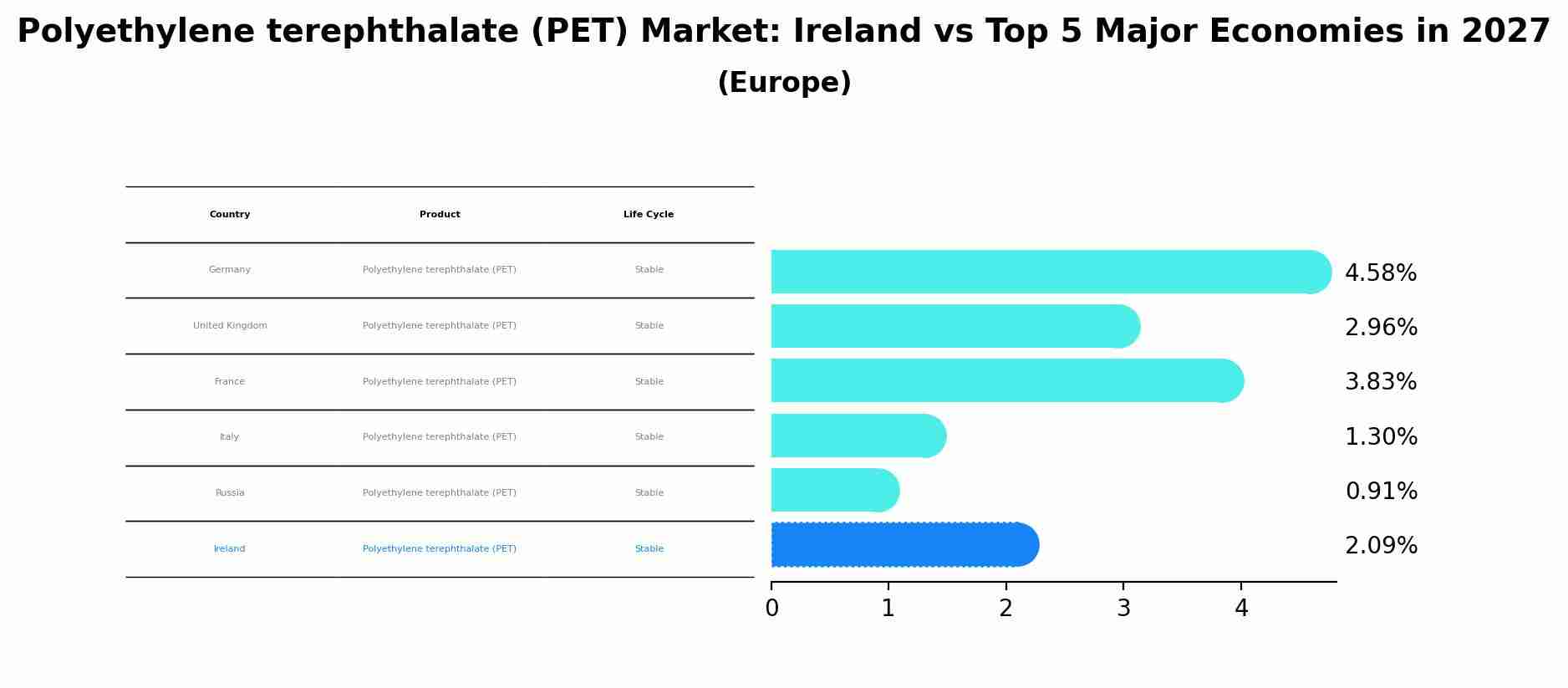 Polyethylene terephthalate (PET) Market: Ireland vs Top 5 Major Economies in 2027 (Europe)