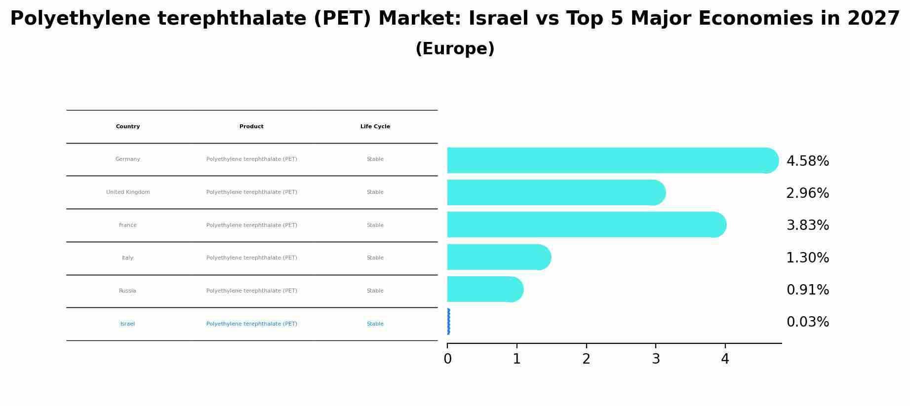 Polyethylene terephthalate (PET) Market: Israel vs Top 5 Major Economies in 2027 (Europe)