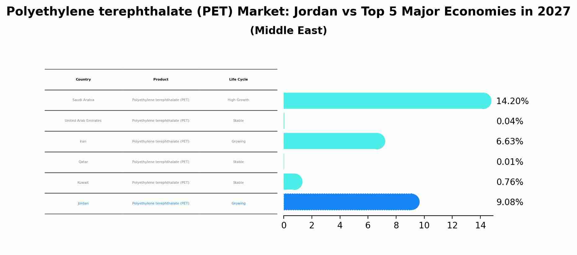 Polyethylene terephthalate (PET) Market: Jordan vs Top 5 Major Economies in 2027 (Middle East)