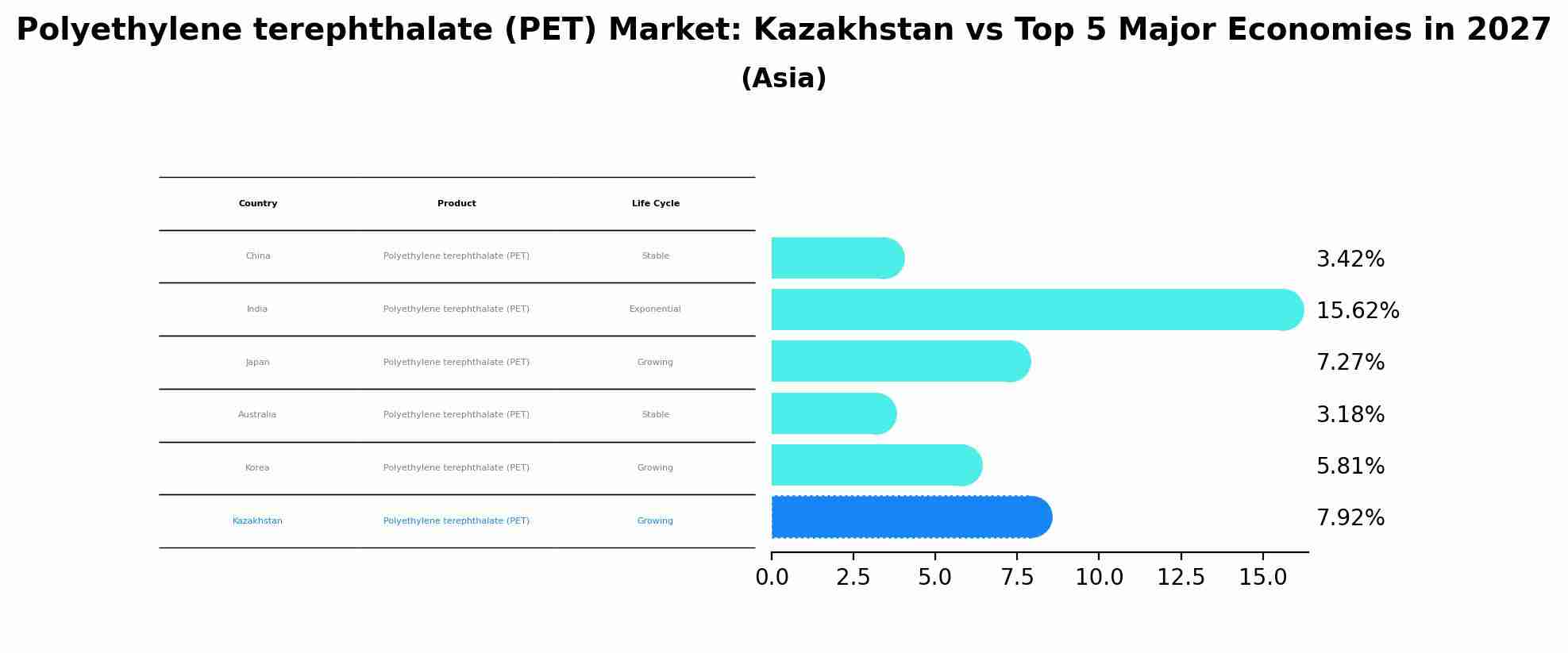 Polyethylene terephthalate (PET) Market: Kazakhstan vs Top 5 Major Economies in 2027 (Asia)