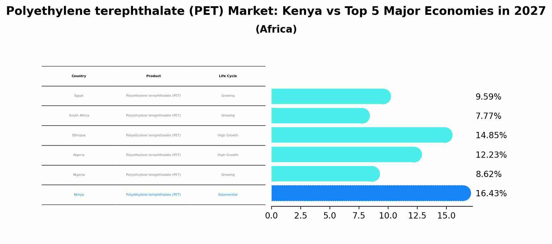 Polyethylene terephthalate (PET) Market: Kenya vs Top 5 Major Economies in 2027 (Africa)